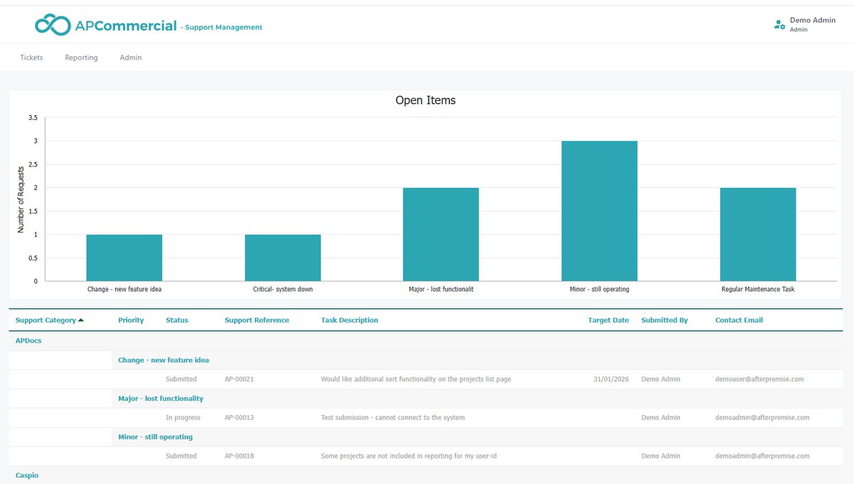 Screenshot of the Support Management app, showing open items by category and a list of tickets